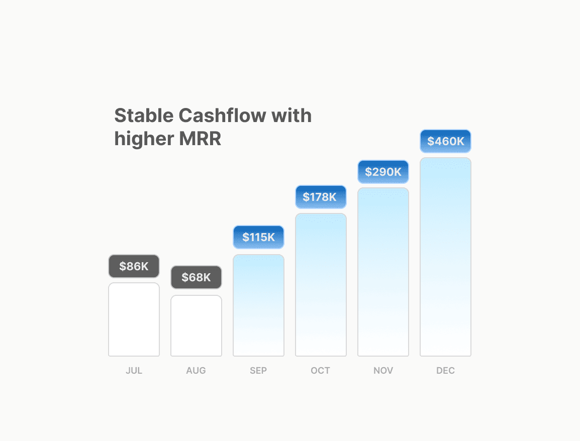Higher MRR with more stable cashflow