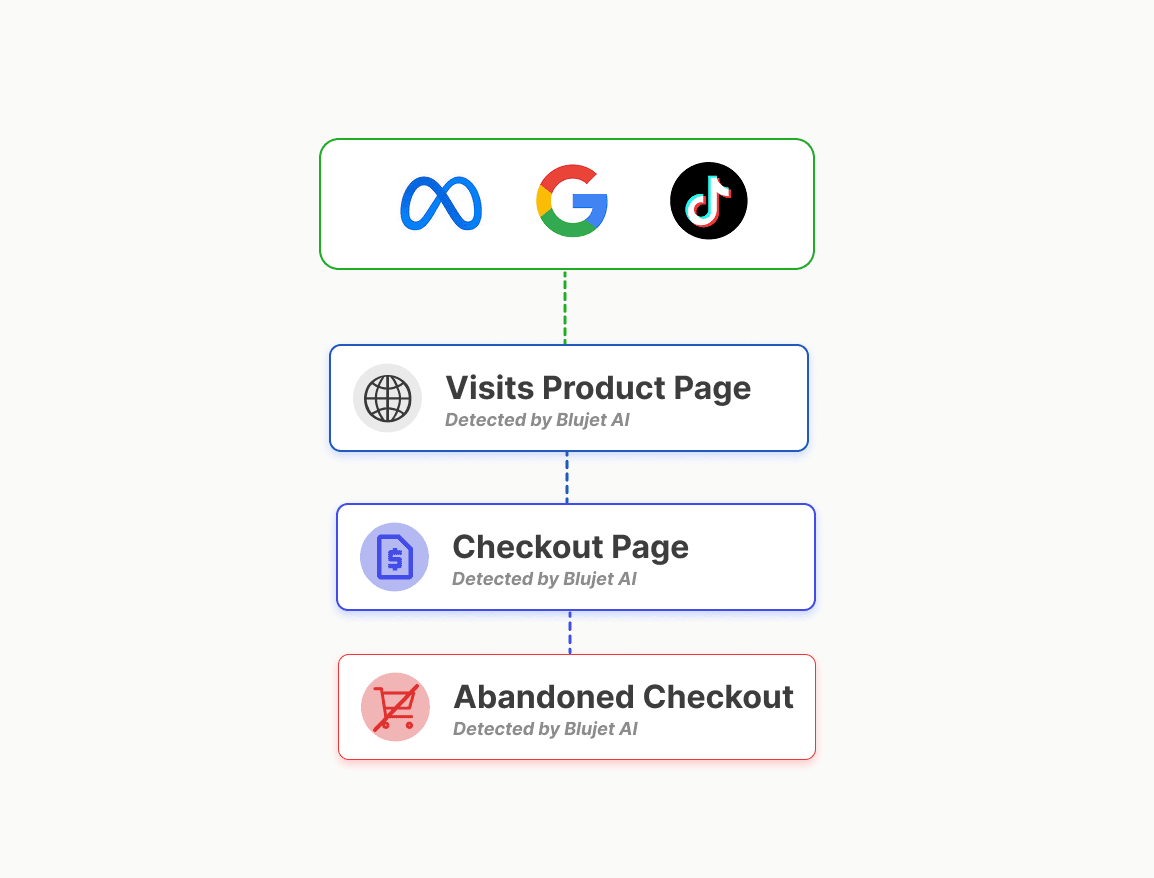 Wasted ad spend leads to lower Roas
